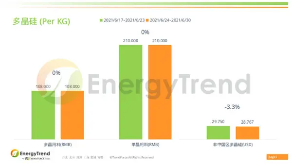 Photovoltaic Industry Supply Chain Price Report (5 July 2021)